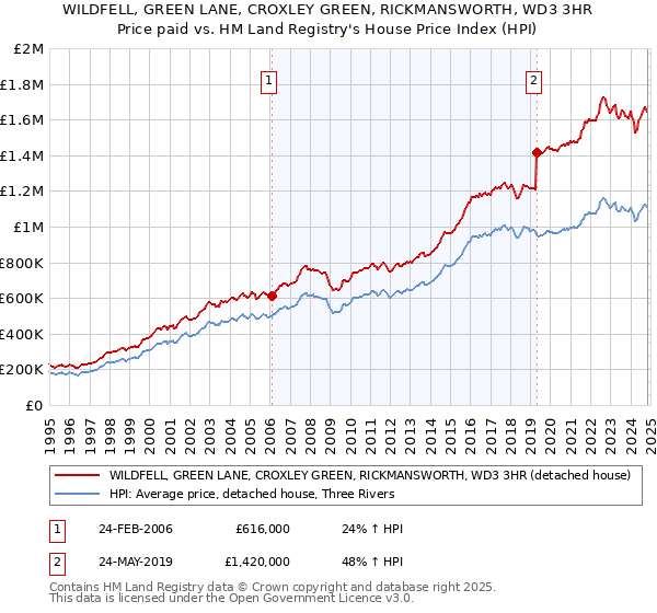 WILDFELL, GREEN LANE, CROXLEY GREEN, RICKMANSWORTH, WD3 3HR: Price paid vs HM Land Registry's House Price Index