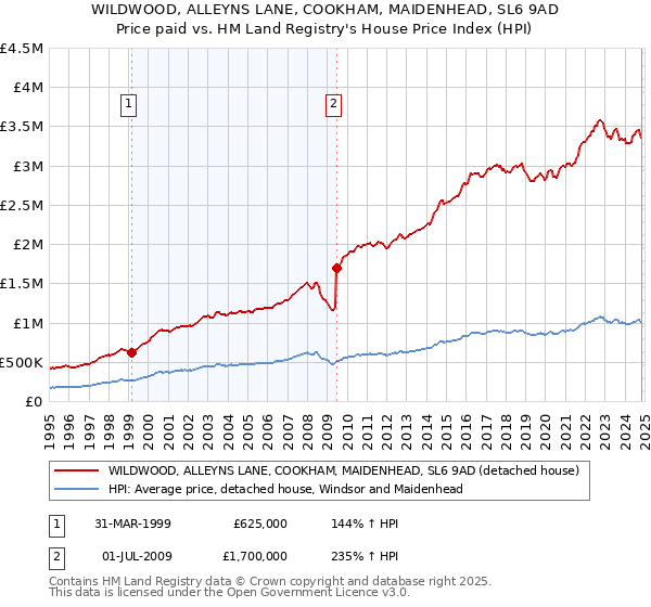 WILDWOOD, ALLEYNS LANE, COOKHAM, MAIDENHEAD, SL6 9AD: Price paid vs HM Land Registry's House Price Index