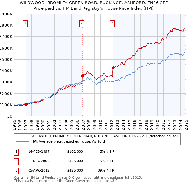 WILDWOOD, BROMLEY GREEN ROAD, RUCKINGE, ASHFORD, TN26 2EF: Price paid vs HM Land Registry's House Price Index