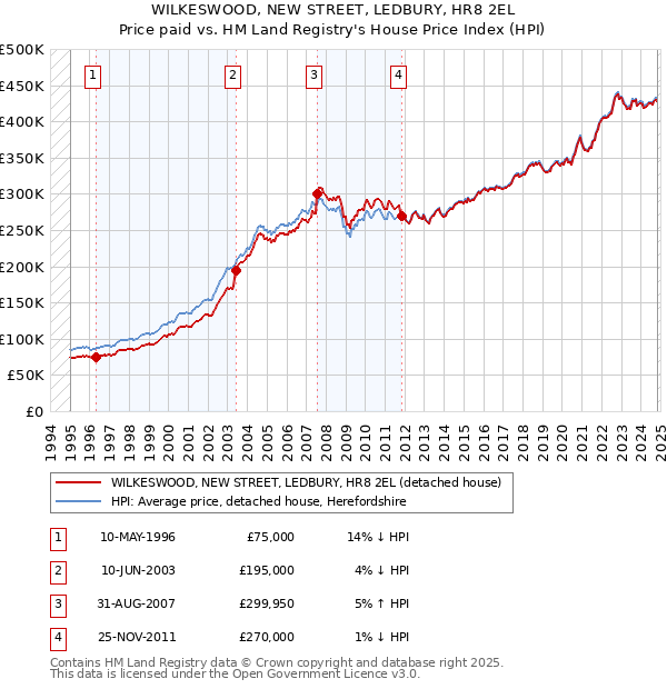 WILKESWOOD, NEW STREET, LEDBURY, HR8 2EL: Price paid vs HM Land Registry's House Price Index