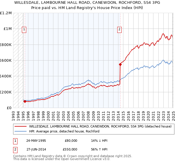 WILLESDALE, LAMBOURNE HALL ROAD, CANEWDON, ROCHFORD, SS4 3PG: Price paid vs HM Land Registry's House Price Index