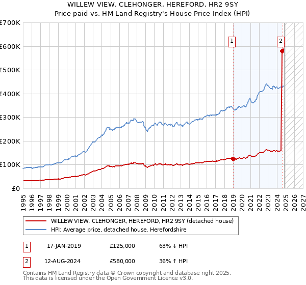 WILLEW VIEW, CLEHONGER, HEREFORD, HR2 9SY: Price paid vs HM Land Registry's House Price Index