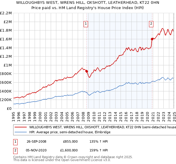 WILLOUGHBYS WEST, WRENS HILL, OXSHOTT, LEATHERHEAD, KT22 0HN: Price paid vs HM Land Registry's House Price Index