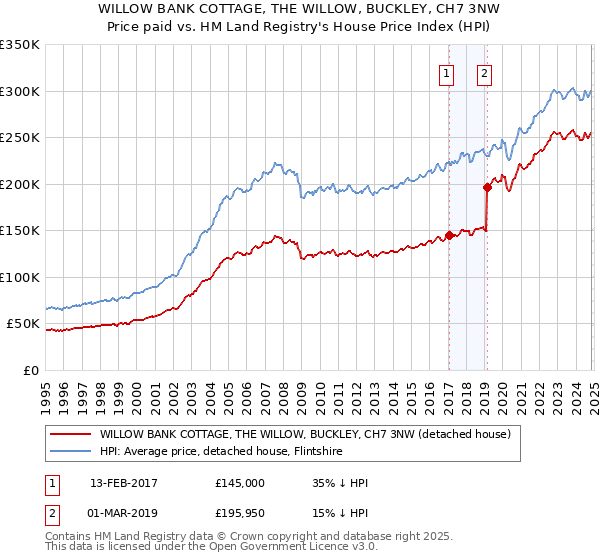 WILLOW BANK COTTAGE, THE WILLOW, BUCKLEY, CH7 3NW: Price paid vs HM Land Registry's House Price Index