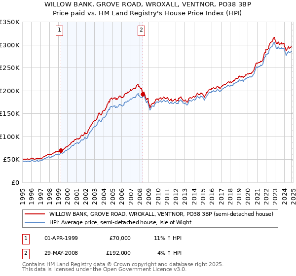 WILLOW BANK, GROVE ROAD, WROXALL, VENTNOR, PO38 3BP: Price paid vs HM Land Registry's House Price Index