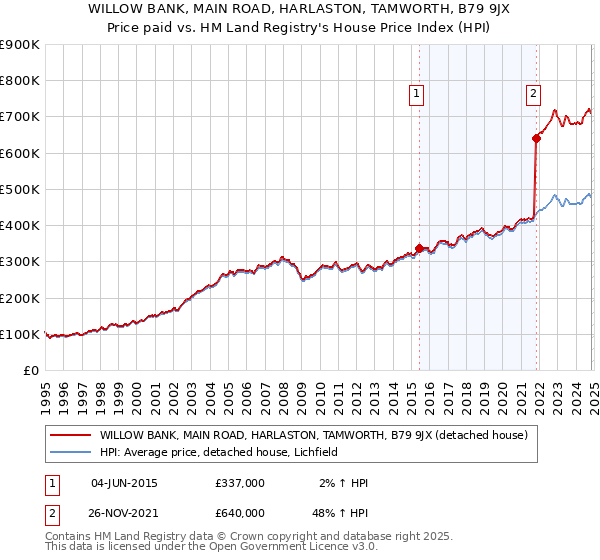 WILLOW BANK, MAIN ROAD, HARLASTON, TAMWORTH, B79 9JX: Price paid vs HM Land Registry's House Price Index