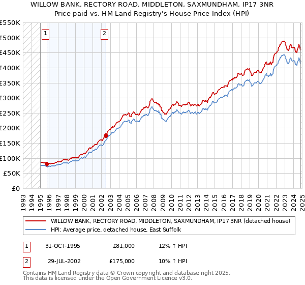 WILLOW BANK, RECTORY ROAD, MIDDLETON, SAXMUNDHAM, IP17 3NR: Price paid vs HM Land Registry's House Price Index