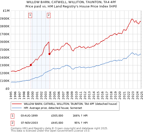 WILLOW BARN, CATWELL, WILLITON, TAUNTON, TA4 4PF: Price paid vs HM Land Registry's House Price Index