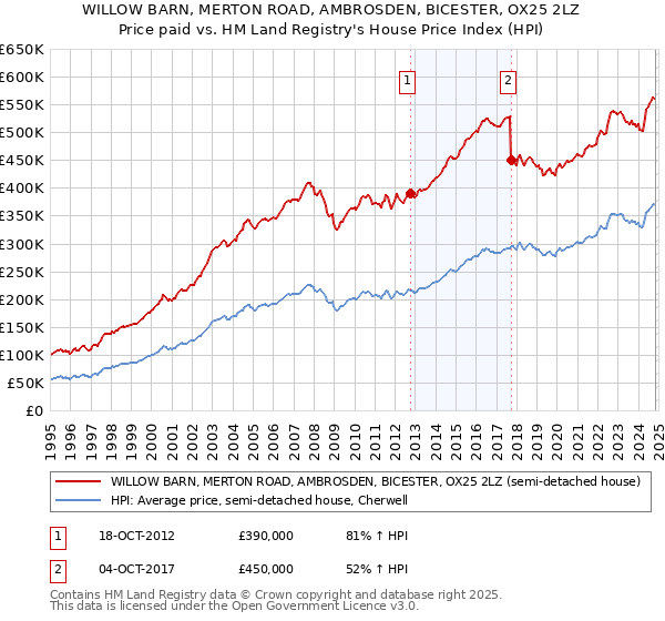 WILLOW BARN, MERTON ROAD, AMBROSDEN, BICESTER, OX25 2LZ: Price paid vs HM Land Registry's House Price Index