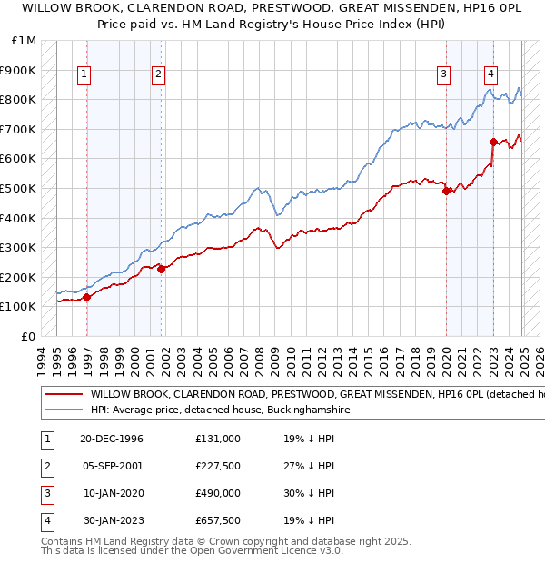 WILLOW BROOK, CLARENDON ROAD, PRESTWOOD, GREAT MISSENDEN, HP16 0PL: Price paid vs HM Land Registry's House Price Index