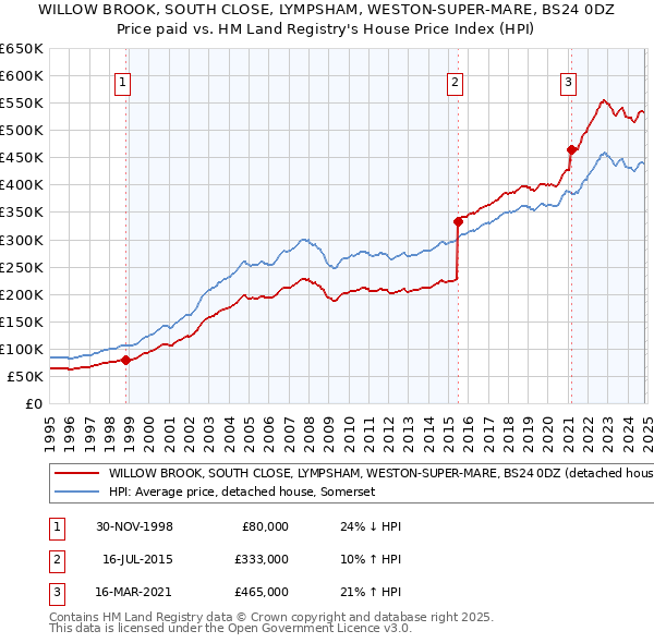 WILLOW BROOK, SOUTH CLOSE, LYMPSHAM, WESTON-SUPER-MARE, BS24 0DZ: Price paid vs HM Land Registry's House Price Index