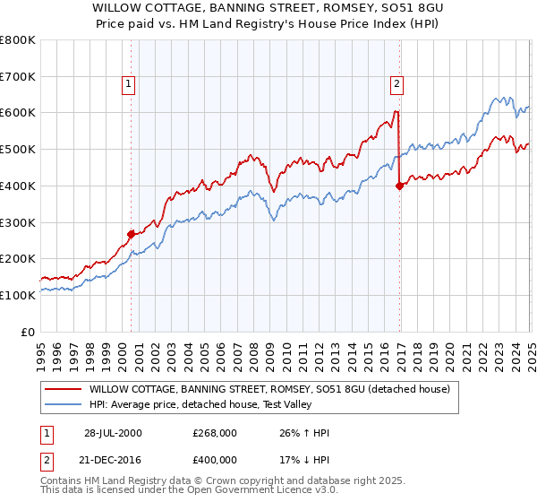 WILLOW COTTAGE, BANNING STREET, ROMSEY, SO51 8GU: Price paid vs HM Land Registry's House Price Index