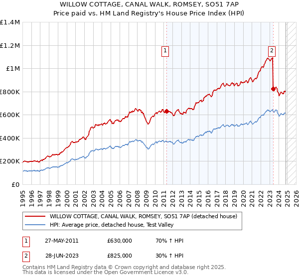 WILLOW COTTAGE, CANAL WALK, ROMSEY, SO51 7AP: Price paid vs HM Land Registry's House Price Index