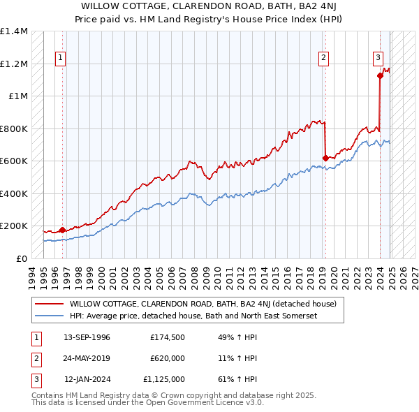 WILLOW COTTAGE, CLARENDON ROAD, BATH, BA2 4NJ: Price paid vs HM Land Registry's House Price Index