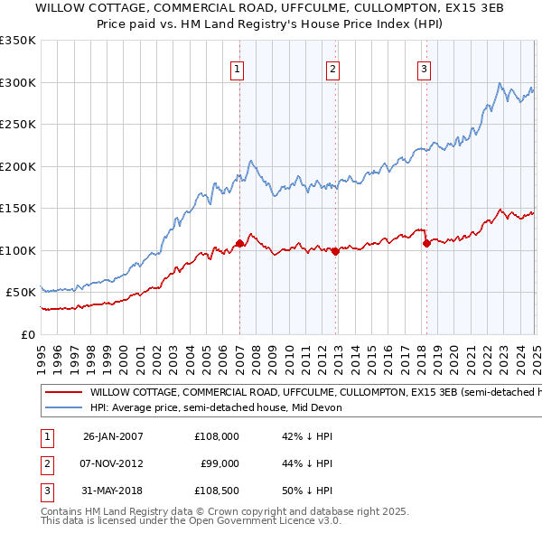 WILLOW COTTAGE, COMMERCIAL ROAD, UFFCULME, CULLOMPTON, EX15 3EB: Price paid vs HM Land Registry's House Price Index