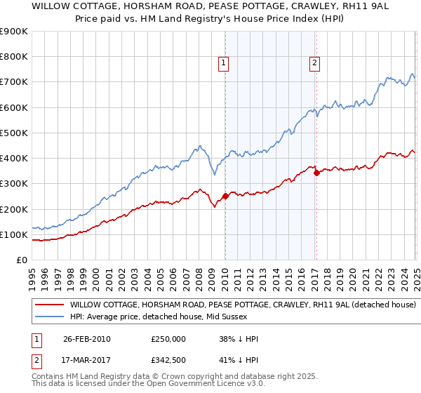 WILLOW COTTAGE, HORSHAM ROAD, PEASE POTTAGE, CRAWLEY, RH11 9AL: Price paid vs HM Land Registry's House Price Index