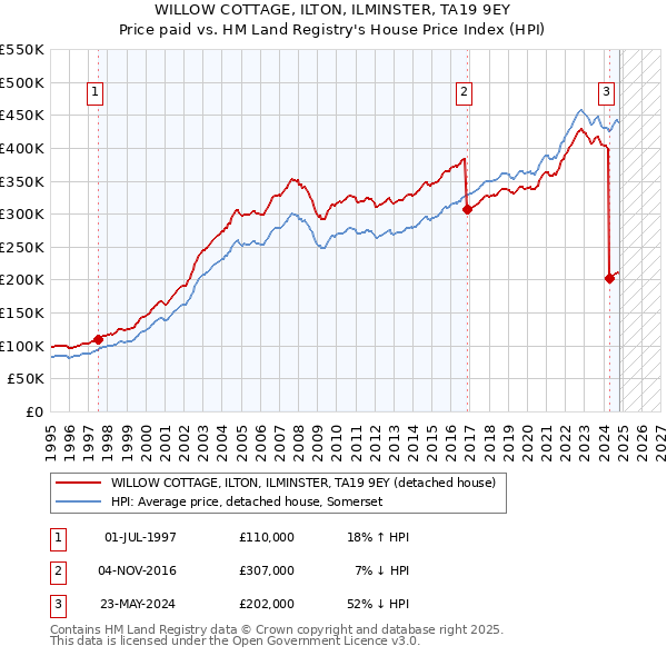 WILLOW COTTAGE, ILTON, ILMINSTER, TA19 9EY: Price paid vs HM Land Registry's House Price Index