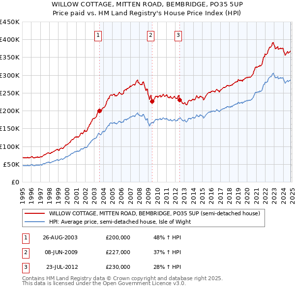 WILLOW COTTAGE, MITTEN ROAD, BEMBRIDGE, PO35 5UP: Price paid vs HM Land Registry's House Price Index