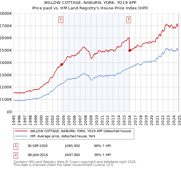 WILLOW COTTAGE, NABURN, YORK, YO19 4PP: Price paid vs HM Land Registry's House Price Index