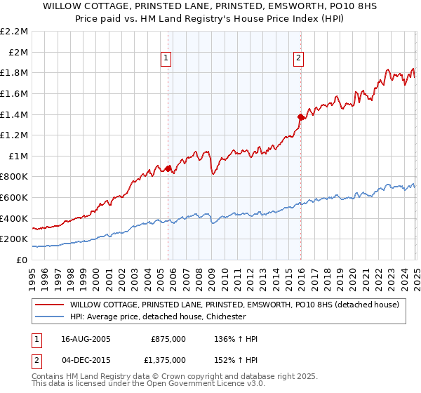 WILLOW COTTAGE, PRINSTED LANE, PRINSTED, EMSWORTH, PO10 8HS: Price paid vs HM Land Registry's House Price Index