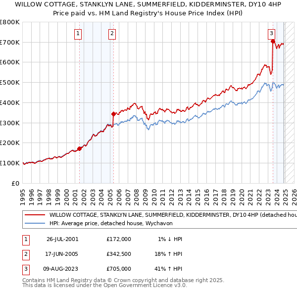 WILLOW COTTAGE, STANKLYN LANE, SUMMERFIELD, KIDDERMINSTER, DY10 4HP: Price paid vs HM Land Registry's House Price Index