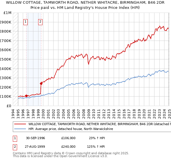 WILLOW COTTAGE, TAMWORTH ROAD, NETHER WHITACRE, BIRMINGHAM, B46 2DR: Price paid vs HM Land Registry's House Price Index