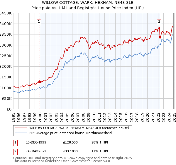 WILLOW COTTAGE, WARK, HEXHAM, NE48 3LB: Price paid vs HM Land Registry's House Price Index