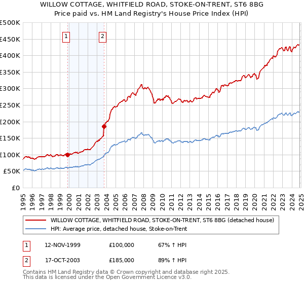 WILLOW COTTAGE, WHITFIELD ROAD, STOKE-ON-TRENT, ST6 8BG: Price paid vs HM Land Registry's House Price Index