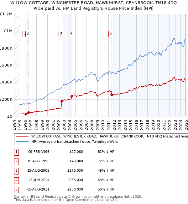 WILLOW COTTAGE, WINCHESTER ROAD, HAWKHURST, CRANBROOK, TN18 4DQ: Price paid vs HM Land Registry's House Price Index