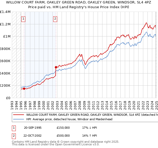 WILLOW COURT FARM, OAKLEY GREEN ROAD, OAKLEY GREEN, WINDSOR, SL4 4PZ: Price paid vs HM Land Registry's House Price Index