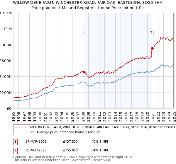 WILLOW DENE FARM, WINCHESTER ROAD, FAIR OAK, EASTLEIGH, SO50 7HA: Price paid vs HM Land Registry's House Price Index