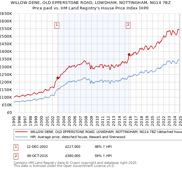 WILLOW DENE, OLD EPPERSTONE ROAD, LOWDHAM, NOTTINGHAM, NG14 7BZ: Price paid vs HM Land Registry's House Price Index