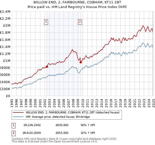 WILLOW END, 2, FAIRBOURNE, COBHAM, KT11 2BT: Price paid vs HM Land Registry's House Price Index