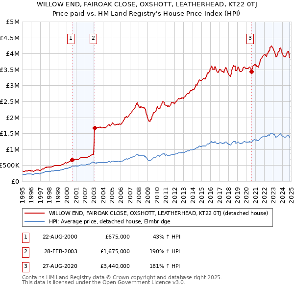 WILLOW END, FAIROAK CLOSE, OXSHOTT, LEATHERHEAD, KT22 0TJ: Price paid vs HM Land Registry's House Price Index