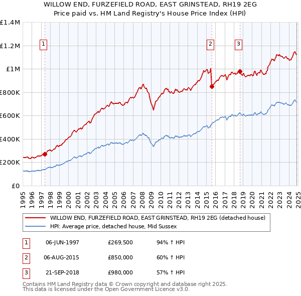 WILLOW END, FURZEFIELD ROAD, EAST GRINSTEAD, RH19 2EG: Price paid vs HM Land Registry's House Price Index