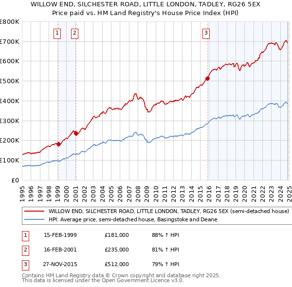 WILLOW END, SILCHESTER ROAD, LITTLE LONDON, TADLEY, RG26 5EX: Price paid vs HM Land Registry's House Price Index