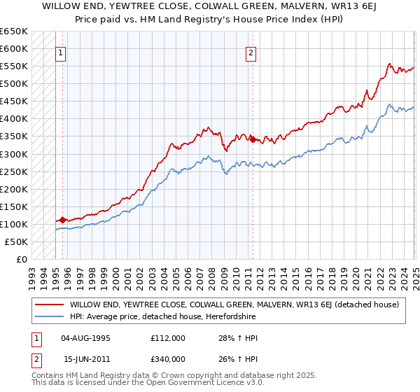 WILLOW END, YEWTREE CLOSE, COLWALL GREEN, MALVERN, WR13 6EJ: Price paid vs HM Land Registry's House Price Index