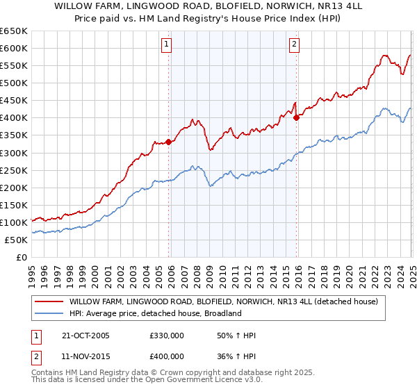 WILLOW FARM, LINGWOOD ROAD, BLOFIELD, NORWICH, NR13 4LL: Price paid vs HM Land Registry's House Price Index