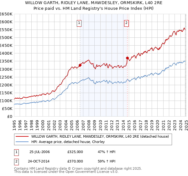 WILLOW GARTH, RIDLEY LANE, MAWDESLEY, ORMSKIRK, L40 2RE: Price paid vs HM Land Registry's House Price Index