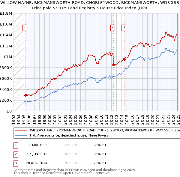 WILLOW HAYNE, RICKMANSWORTH ROAD, CHORLEYWOOD, RICKMANSWORTH, WD3 5SB: Price paid vs HM Land Registry's House Price Index