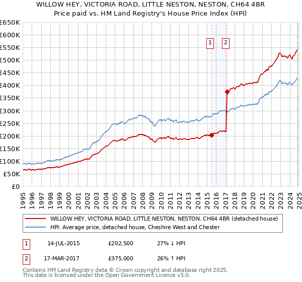 WILLOW HEY, VICTORIA ROAD, LITTLE NESTON, NESTON, CH64 4BR: Price paid vs HM Land Registry's House Price Index