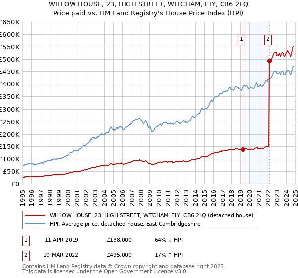 WILLOW HOUSE, 23, HIGH STREET, WITCHAM, ELY, CB6 2LQ: Price paid vs HM Land Registry's House Price Index