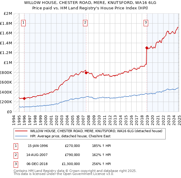 WILLOW HOUSE, CHESTER ROAD, MERE, KNUTSFORD, WA16 6LG: Price paid vs HM Land Registry's House Price Index