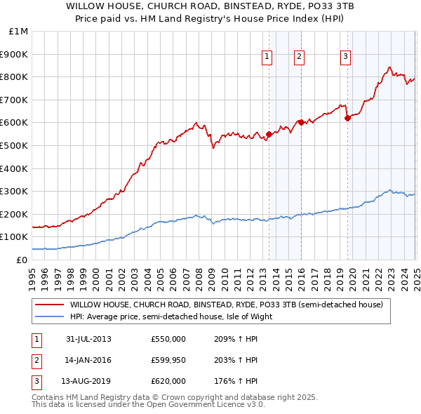 WILLOW HOUSE, CHURCH ROAD, BINSTEAD, RYDE, PO33 3TB: Price paid vs HM Land Registry's House Price Index