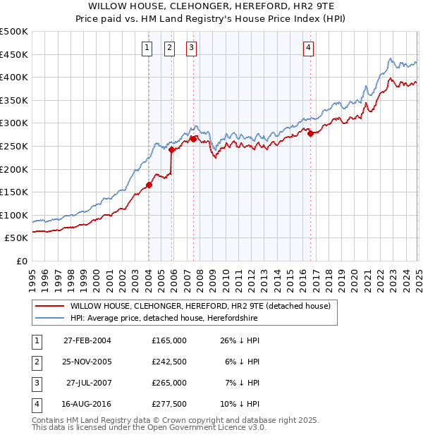 WILLOW HOUSE, CLEHONGER, HEREFORD, HR2 9TE: Price paid vs HM Land Registry's House Price Index