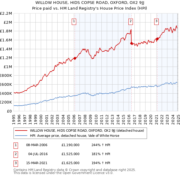 WILLOW HOUSE, HIDS COPSE ROAD, OXFORD, OX2 9JJ: Price paid vs HM Land Registry's House Price Index