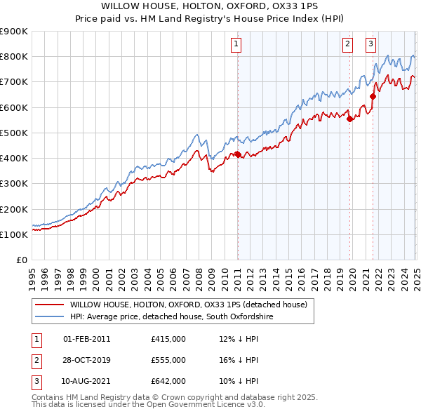 WILLOW HOUSE, HOLTON, OXFORD, OX33 1PS: Price paid vs HM Land Registry's House Price Index