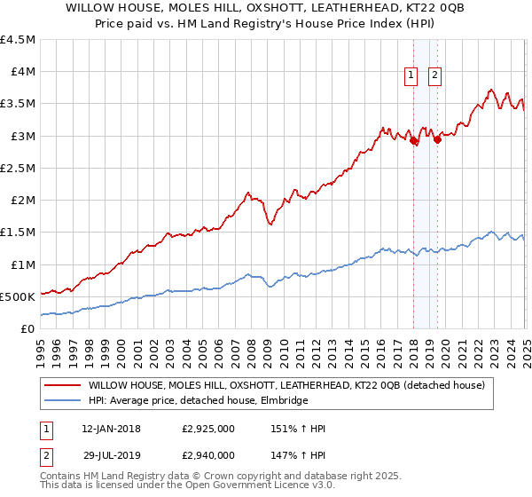 WILLOW HOUSE, MOLES HILL, OXSHOTT, LEATHERHEAD, KT22 0QB: Price paid vs HM Land Registry's House Price Index