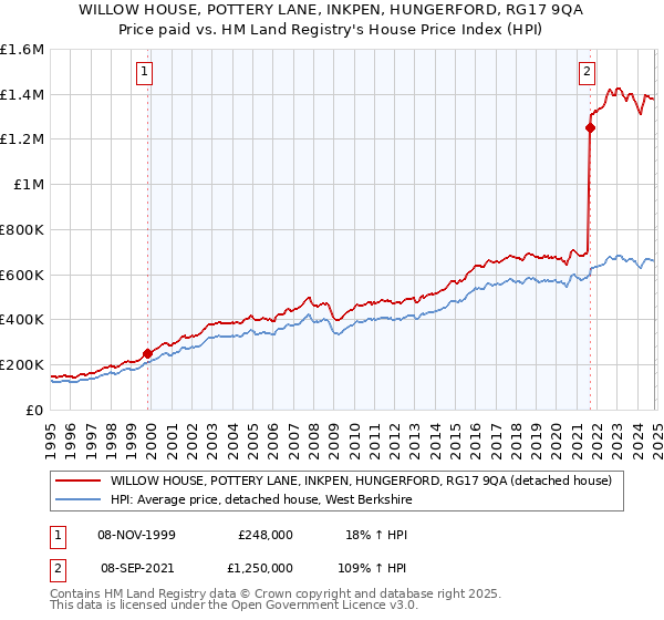 WILLOW HOUSE, POTTERY LANE, INKPEN, HUNGERFORD, RG17 9QA: Price paid vs HM Land Registry's House Price Index