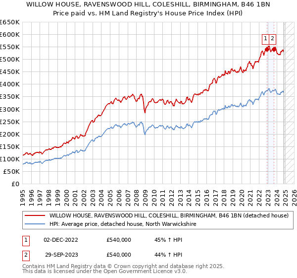 WILLOW HOUSE, RAVENSWOOD HILL, COLESHILL, BIRMINGHAM, B46 1BN: Price paid vs HM Land Registry's House Price Index